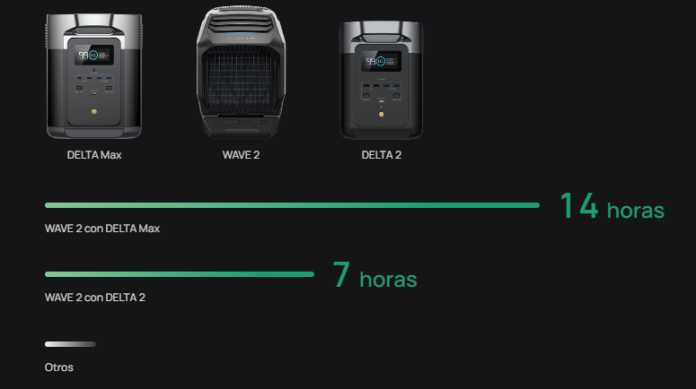 EcoFlow WAVE 2 compatible con Delta 2 y Delta Max