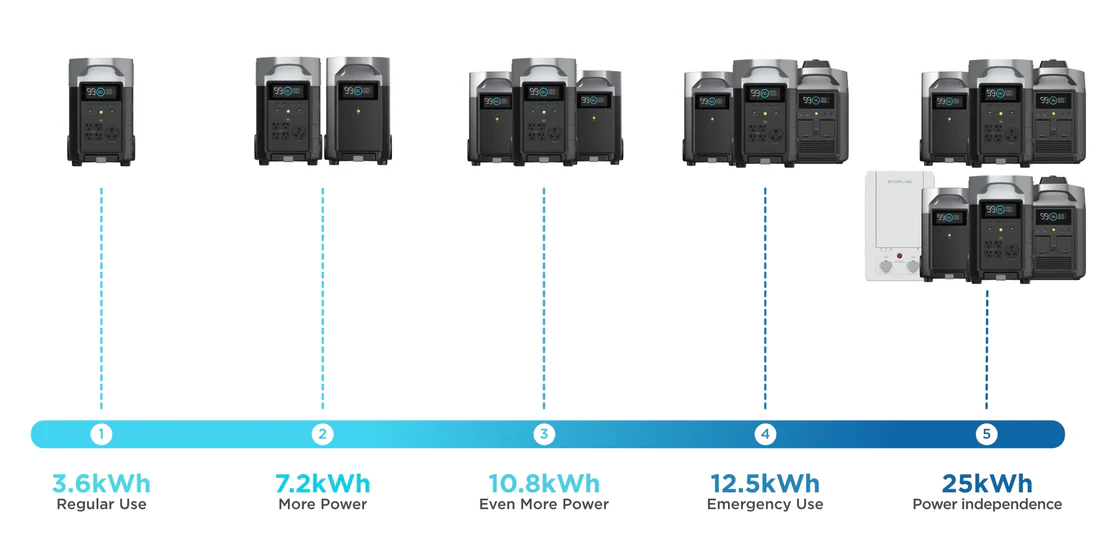 EcoFlow DELTA Pro alimentando múltiples equipos