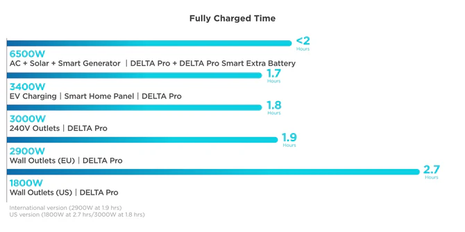 EcoFlow DELTA Pro carga en 1.8 horas