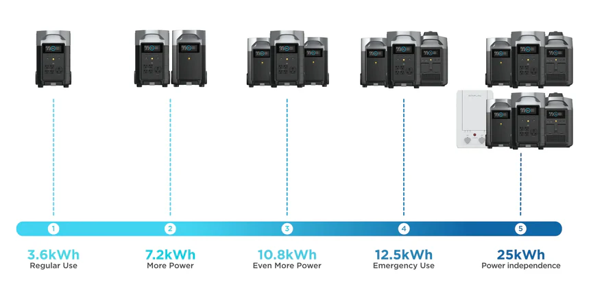 Concentrador de voltaje EcoFlow para Delta Pro