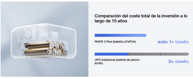 EcoFlow RIVER 3 Plus garantía y durabilidad de 10 años